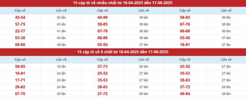 thống kê tần suất loto cặp